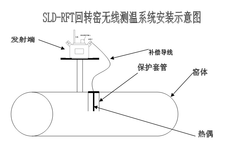 SLD-RFT回转窑无线测温系统安装示意图